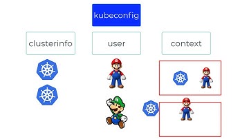 AKS Integration with Azure AD explained in plain English - Azure RBAC, Kubernetes RBAC,  Kubeconfig