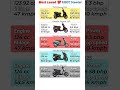India ke Most Loved 125cc Scooters 🛵❤️ | Which One is Best?