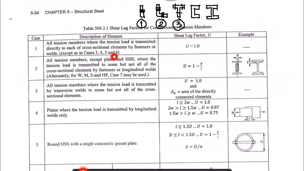 Principles of Steel Design Analysis of Tension Members Part IV Shear