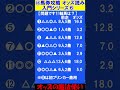 ㊙馬券攻略 オッズ読み入門シリーズ⑥【問題です! 軸馬を見つけて】 #オッズ読み #競馬予想 #jra #オッズの魔法使い #競馬youtube #競馬 #馬券攻略 #競馬指数