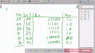 How to Count in Number systems- Base 10, Base 8, Base 2 and Base 16