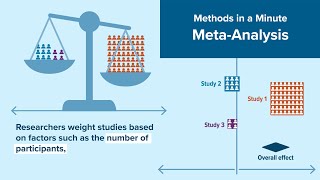 Methods in a Minute: Meta-Analysis