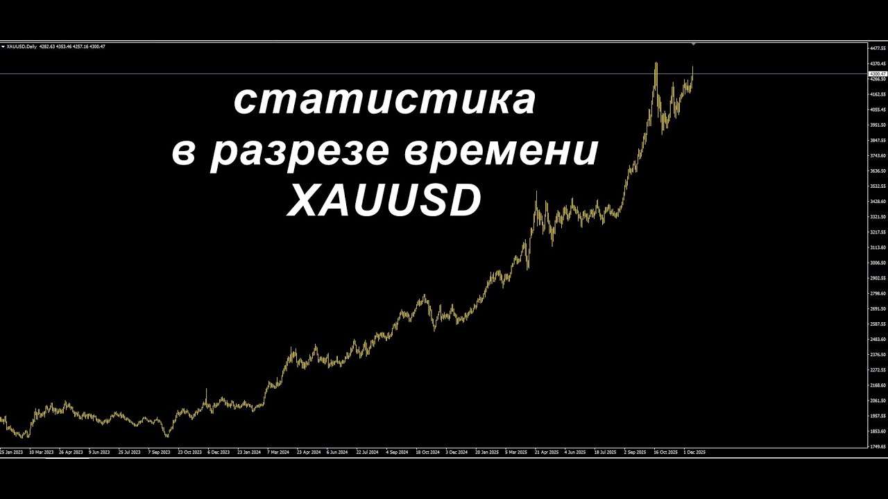 Инвестиционный робот по золоту: статистика в разрезе времени