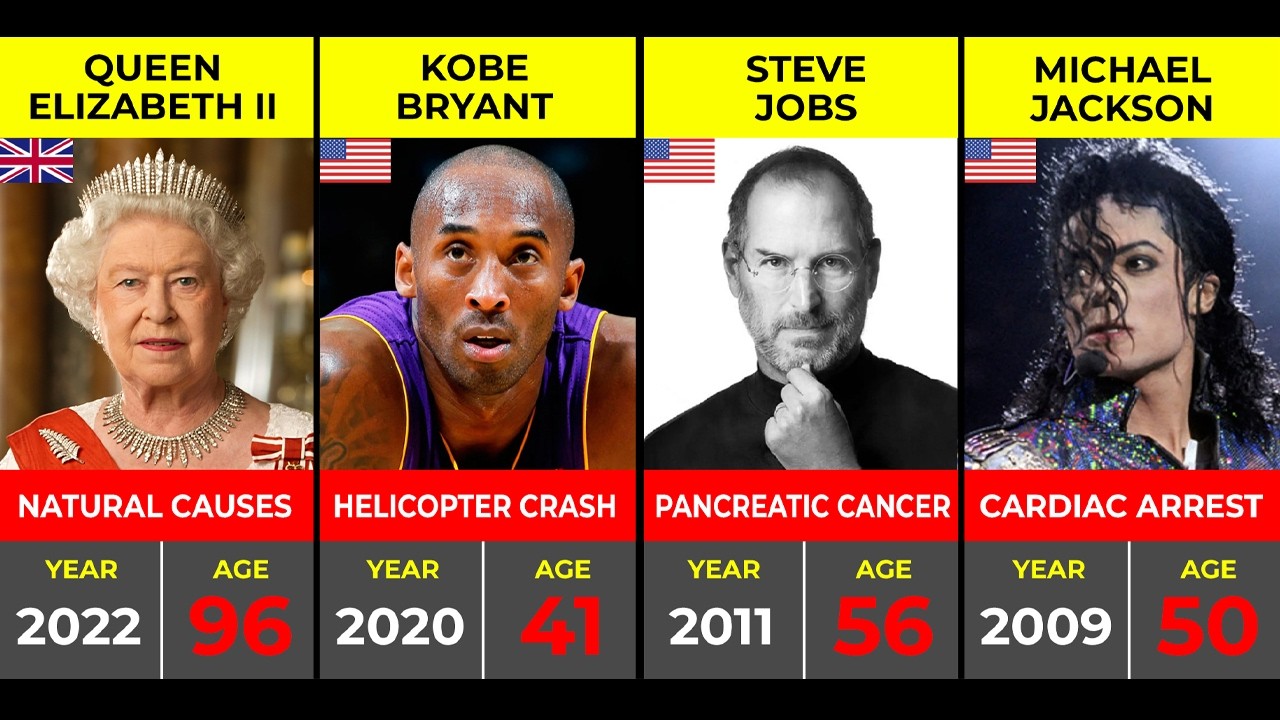 How Famous People Died | Age of Death