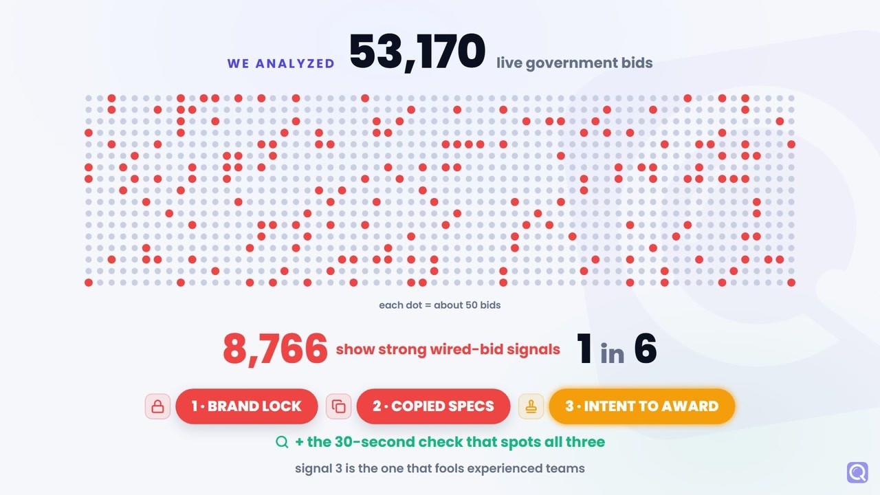 We Analyzed 53,170 Government Bids. 1 in 6 Looks Wired.