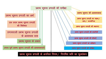 M. Com. Final: Review of Management Information System Part I