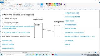 Red Hat Ansible Installing and configure control node and manage node day 2