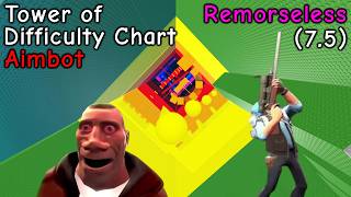 Roblox: Max's Towers Project - Tower of Difficulty Chart: Aimbot (Remorseless - 7.5)