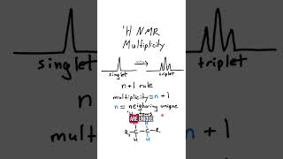 Proton NMR Multiplicity IN 60 SECONDS!
