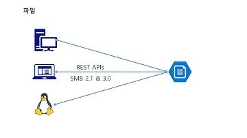 Azure IaaS 기초 7 Storage 서비스 개요