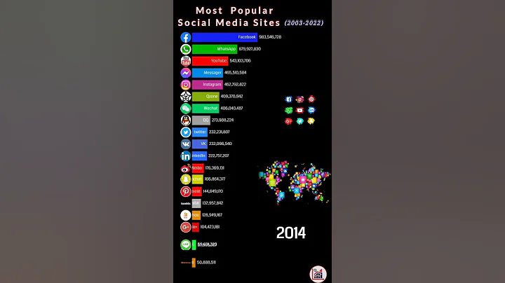 Most Popular Social Media Sites (2002-2022) - DayDayNews