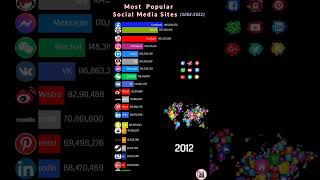 Most Popular Social Media Sites (2002-2022)