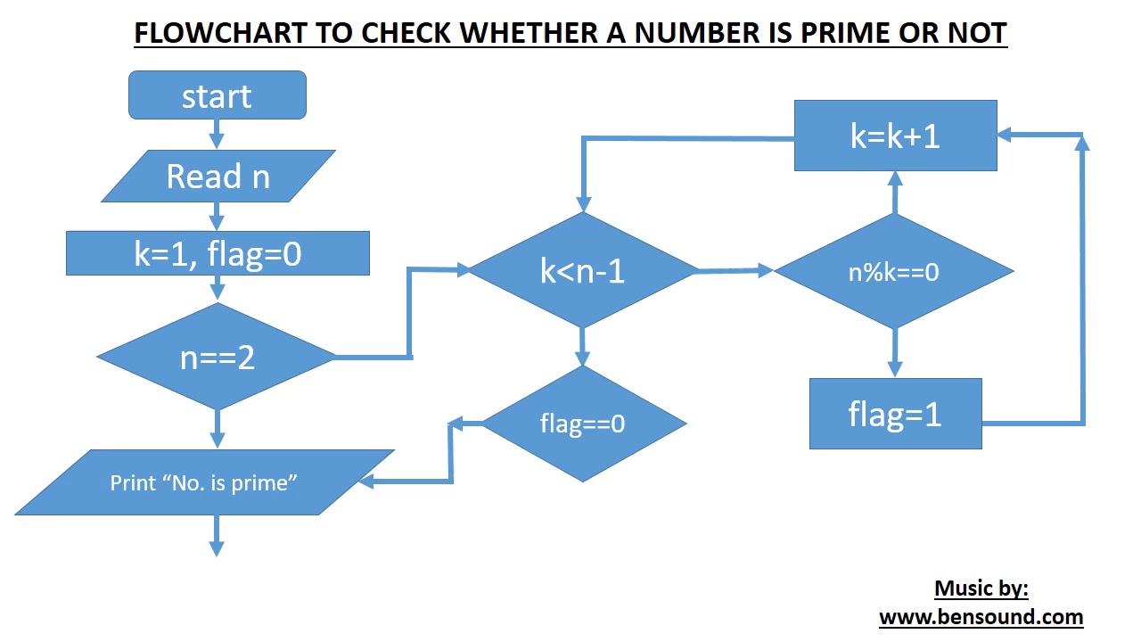 Finding Prime Numbers Flowchart