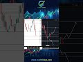 🥇 Gold (XAUUSD) — Analysis Update!