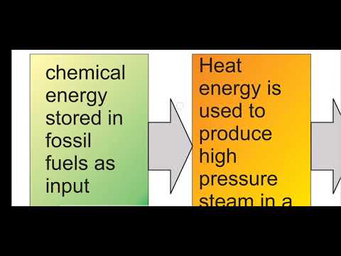 9th Physics Electricity from Fossil Fuels - YouTube
