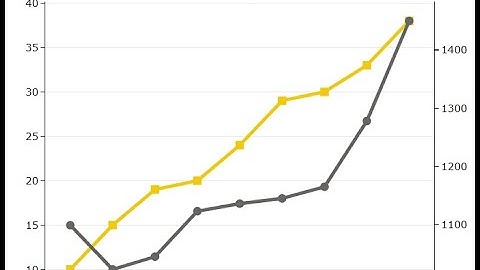 PBIVizEdit Dual Y Axis Line Chart - Power BI Custom Visual