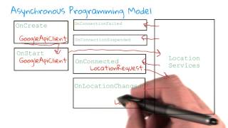 Procedure For Coding App