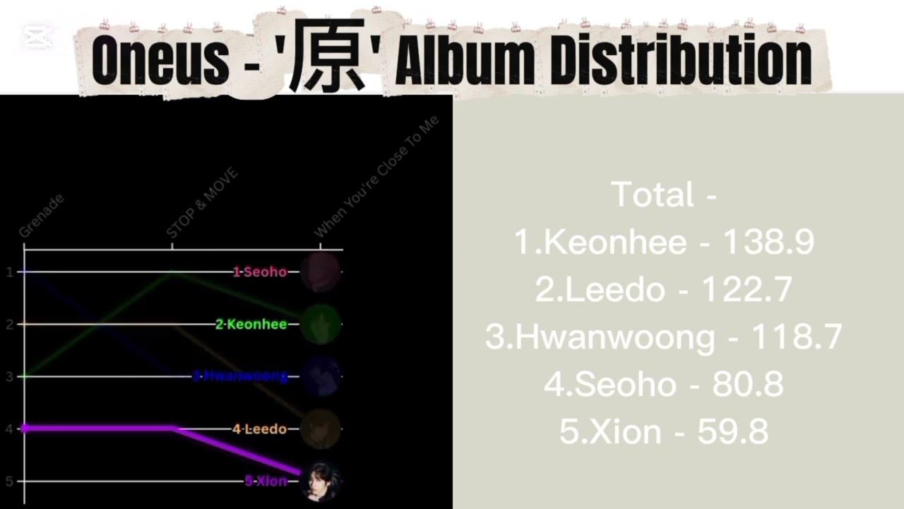 Oneus - '原' Album Distribution (From Grenade To When You're Close To Me)