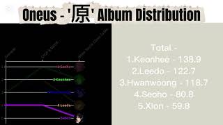 Download Lagu Oneus - '原' Album Distribution (From Grenade To When You're Close To Me) MP3