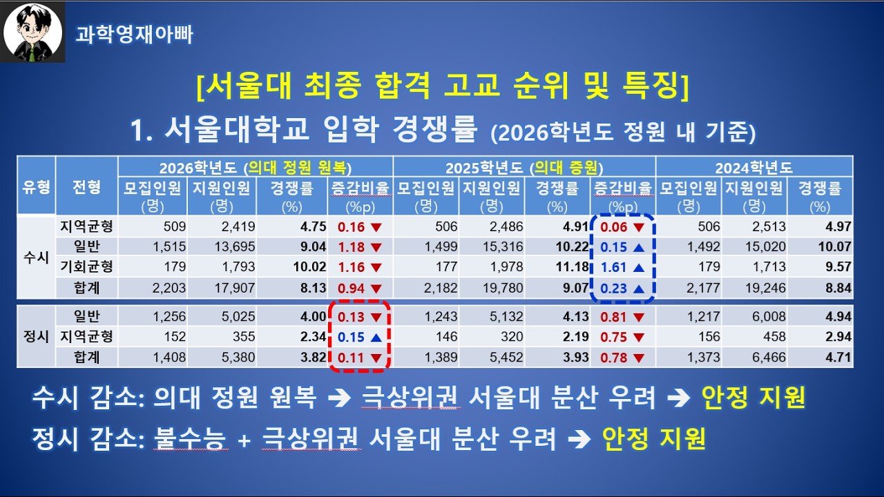 2026 서울대 합격 고교 순위 및 학교 별 특징 요약