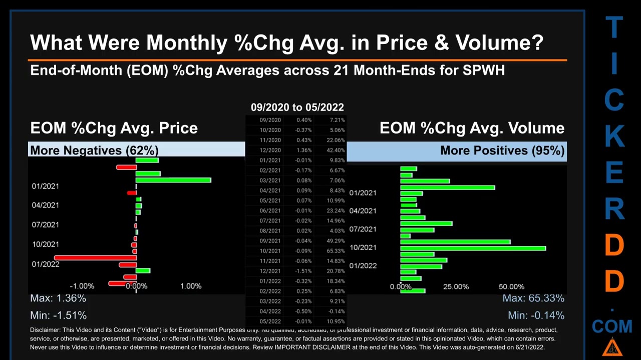 SPWH Price and Volume Analysis by 650 Day Look Back SPWH Stock Analysis for Sportsmans Warehouse Sto