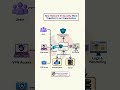 How Network &amp; Security Work Together | Enterprise Security Explained