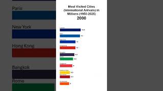 Most Visited Cities (International Arrivals) in Millions (1950-2025)
