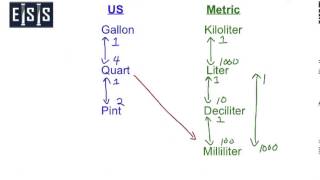 US Metric Conversion - Volume