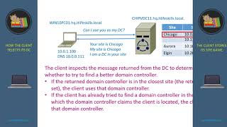 3  Domain Controller Locator Process