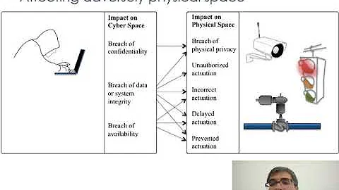 3  Defining cyber physical attacks
