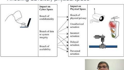 3  Defining cyber physical attacks