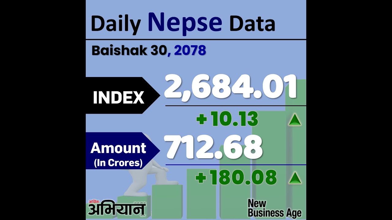 Daily NEPSE price as of Baishak 30 2078 (May 13/2021), Thursday in Nepal