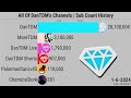All Of DanTDM&#39;s Channels | Subscriber Count History (2006-2024)