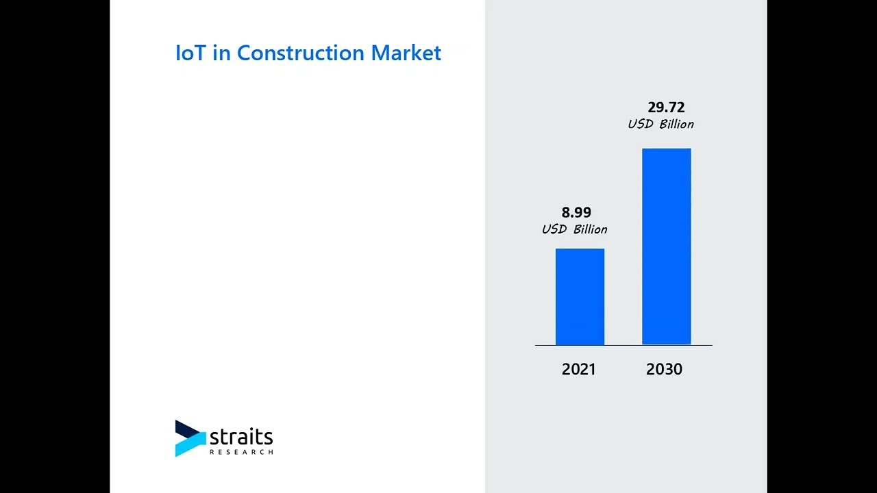 IoT in Construction Market