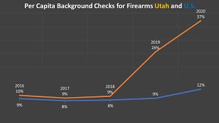In record year for US gun sales, Utah background checks surge even more
