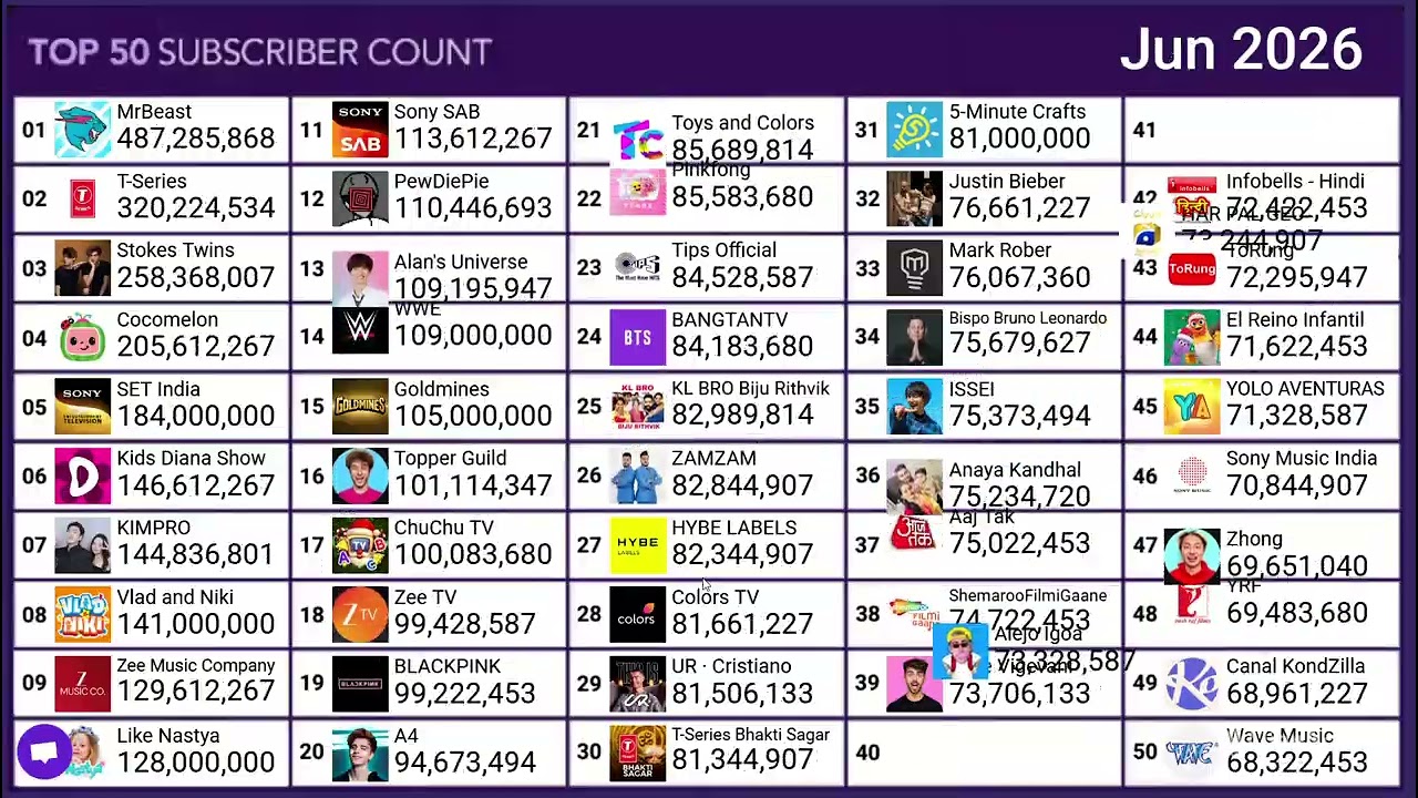 top 50 Stokes Twins vs MrBeast