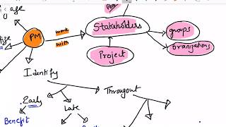 Project Stakeholder Management | Mindmap |  PMP Exam