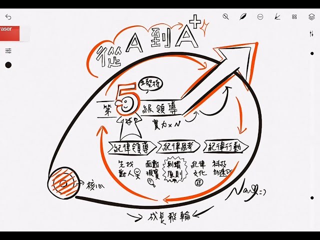 a N - 005- Good to Great:《從A到A+》優秀，你只差一步卓越
[[ 真正的挑戰不在於如何創造機會，而在於如何選擇機會。]]
#Aplus #卓越的奧祕 #第五級領導 #飛輪效應 #刺蝟原則 #視覺筆記

? 閱讀與我的塗鴉筆記 &times; Youtube：https://lanamia.pse.is/5bwat7
? 閱讀 {N} 次方 &times; Vocus方格子：https://lanamia