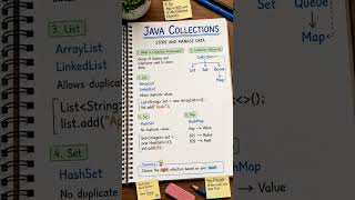 ⚡ Java Collections Made EASY! 💯 #shorts