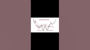 Double bottom pattern 📈.  #trading #chartpatterns #viral #trendingshorts #stockmarket