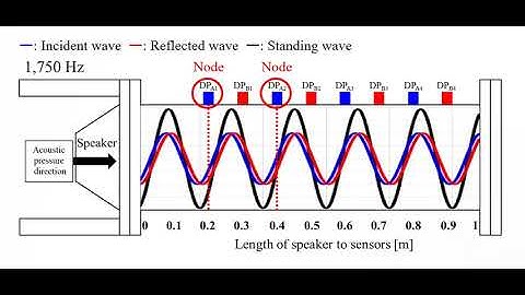 Real time Standing wave graph animation using MATLAB - 1,750 Hz