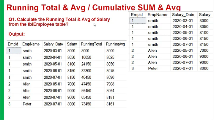 Running total & Avg in SQL | Cumulative Sum & Avg in SQL | Calculating running total & Avg in SQL