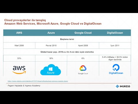 Cloud Texnologiyalarına Amazon Web Services ilə giriş [Webinar 12.04.2020]