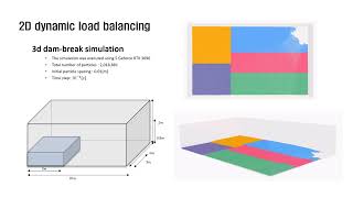 Famous SPH 2D Dynamic Load Balancing Wealth