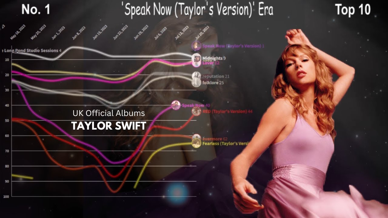 Taylor Swift - UK Official Albums Chart History (2009-2023)