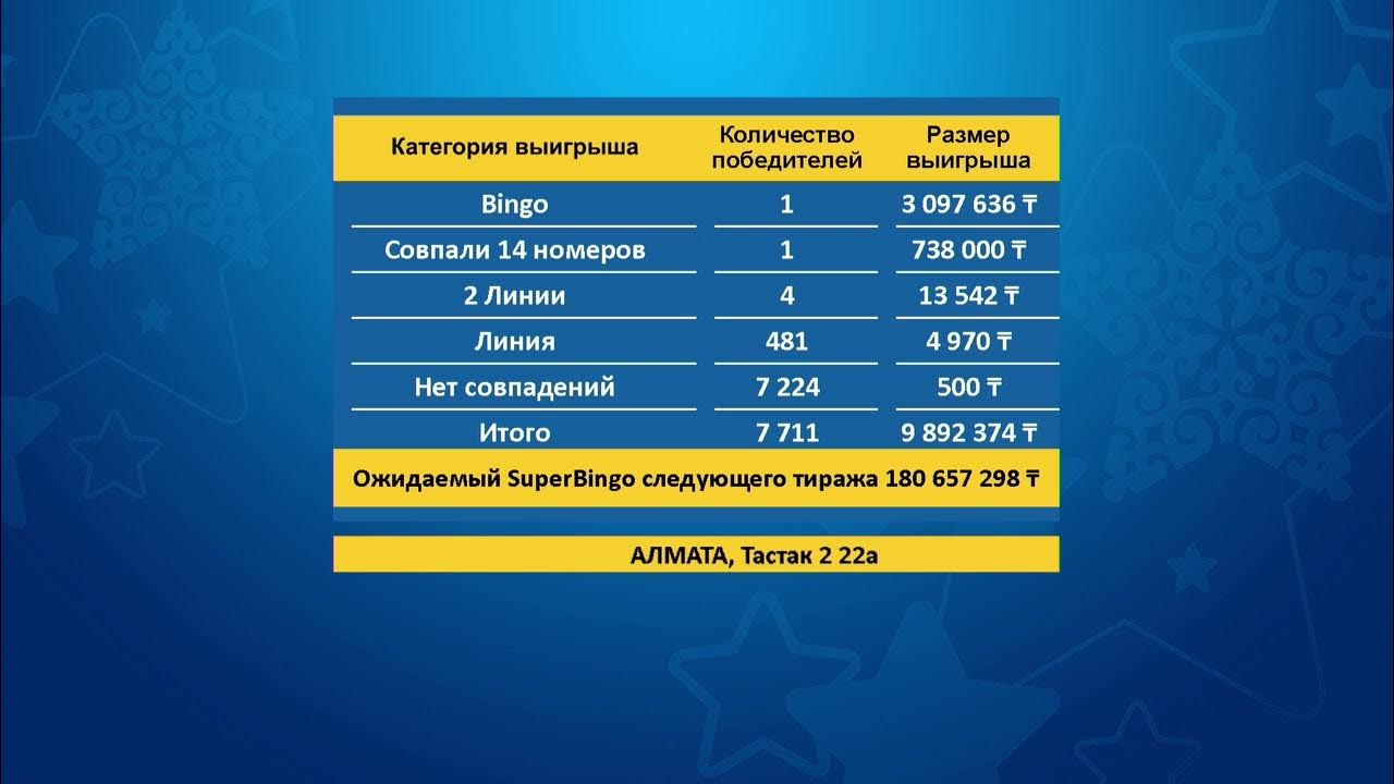 Результаты лото казахстан. Казахстан лотерея теле Бинго. Лотерея Телебинго. Сатты Жулдыз лотерея Результаты тиражей. Сатты Жулдыз Результаты Телебинго.