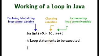 Loops in Java.     Free course for Java.