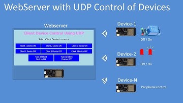 Tech Note 121 - ESP32 Webserver and UDP to control remote Devices