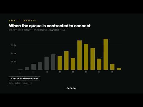 UK Grid Connection Queue, June 2026: 743 GW Waiting, Only 82 GW Built