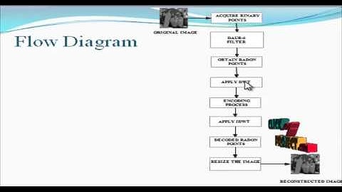 Final Year Projects 2015 |  Precise VLSI Architecture for AI Based 1-D/ 2-D Daub-6